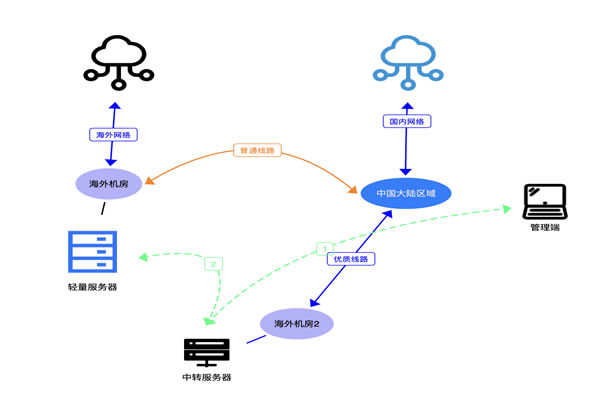香港沙田BGP机房的网络稳定性和性能评估